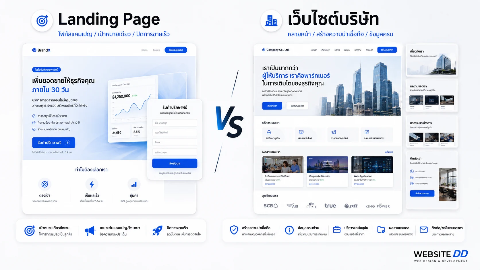 ภาพประกอบเปรียบเทียบ Landing Page และ Corporate Website