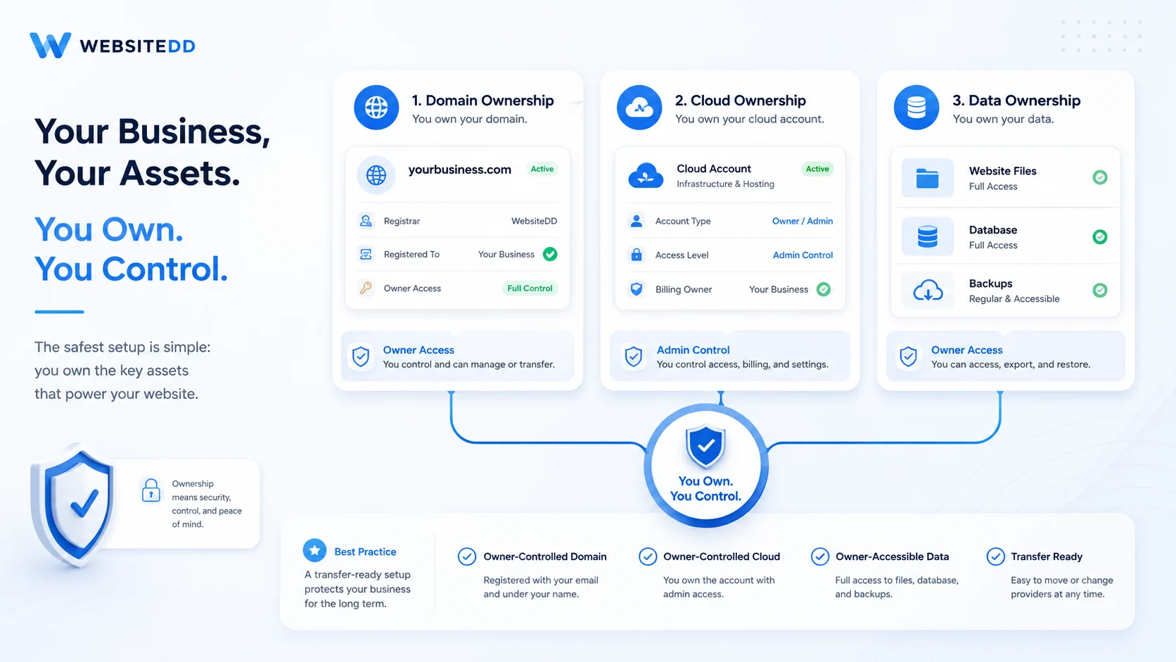ภาพประกอบเรื่องความเป็นเจ้าของเว็บไซต์ Domain และ Cloud