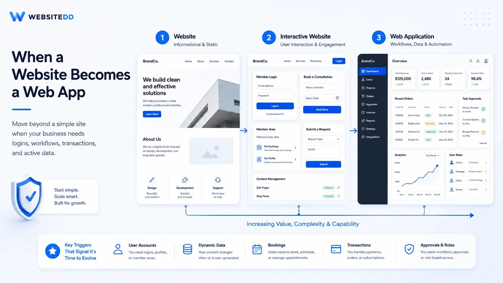 ภาพประกอบเปรียบเทียบ Website และ Web Application